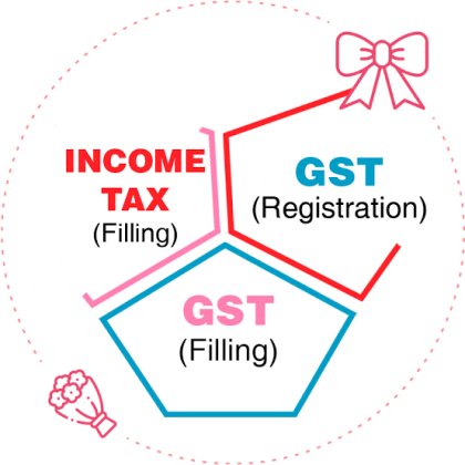 GST REG & ITR FILING